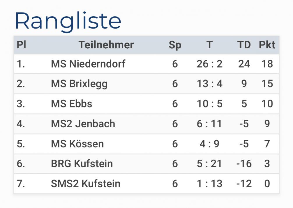Tabelle
